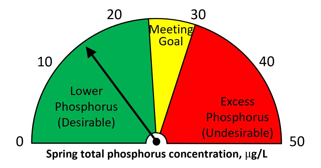 Spring 2023 total phosphorus = 14 ug/L